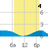 Tide chart for Morgans Point, Galveston Bay, Texas on 2024/04/4