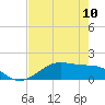 Tide chart for Morgans Point, Galveston Bay, Texas on 2024/05/10