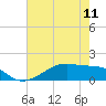 Tide chart for Morgans Point, Galveston Bay, Texas on 2024/05/11