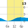 Tide chart for Morgans Point, Galveston Bay, Texas on 2024/05/13