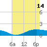 Tide chart for Morgans Point, Galveston Bay, Texas on 2024/05/14