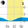 Tide chart for Morgans Point, Galveston Bay, Texas on 2024/05/1