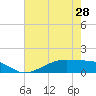 Tide chart for Morgans Point, Galveston Bay, Texas on 2024/05/28