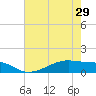 Tide chart for Morgans Point, Galveston Bay, Texas on 2024/05/29
