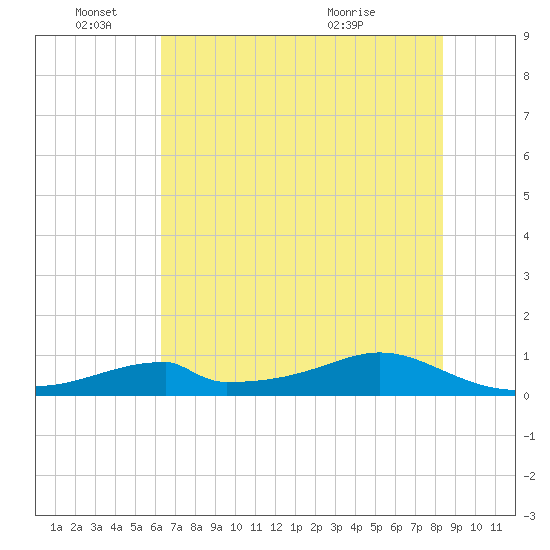 Tide Chart for 2024/06/15