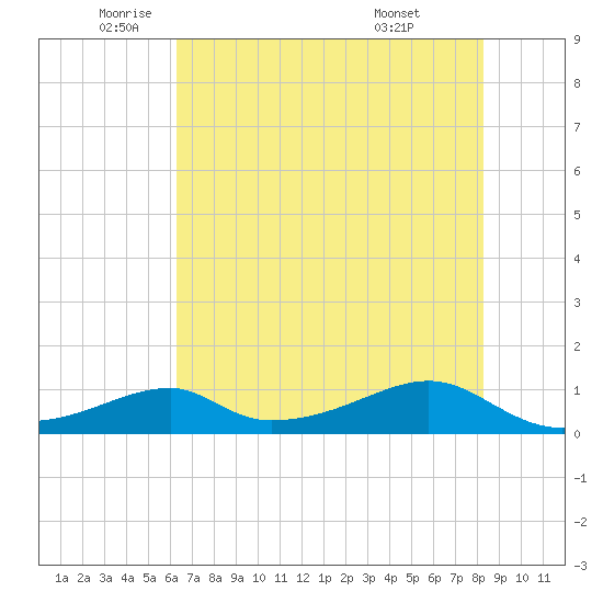 Tide Chart for 2024/06/1