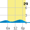 Tide chart for Morgans Point, Galveston Bay, Texas on 2024/06/29