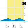 Tide chart for Morgans Point, Galveston Bay, Texas on 2024/06/30