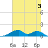 Tide chart for Morgans Point, Galveston Bay, Texas on 2024/06/3