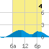 Tide chart for Morgans Point, Galveston Bay, Texas on 2024/06/4