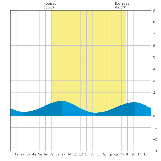 Tide chart for Morgans Point on 2025/04/10