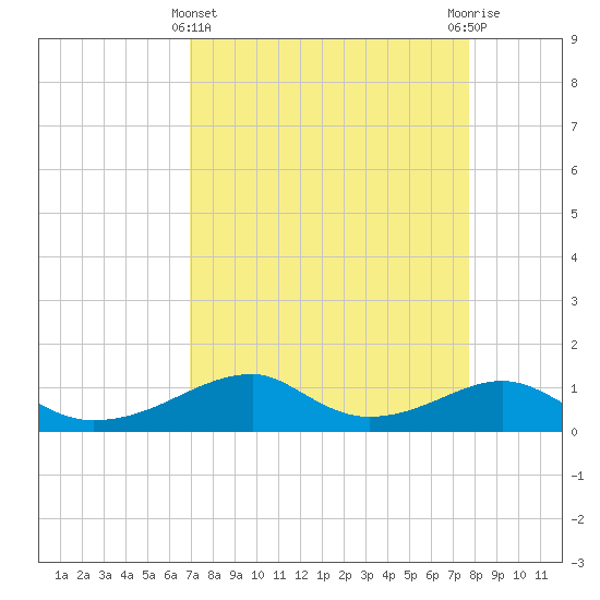 Tide chart for Morgans Point on 2025/04/11