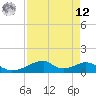 Tide chart for Morgans Point, Texas on 2025/04/12