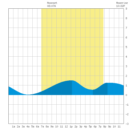Tide chart for Morgans Point on 2025/04/15