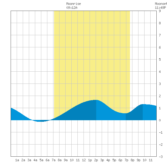 Tide chart for Morgans Point on 2025/04/01