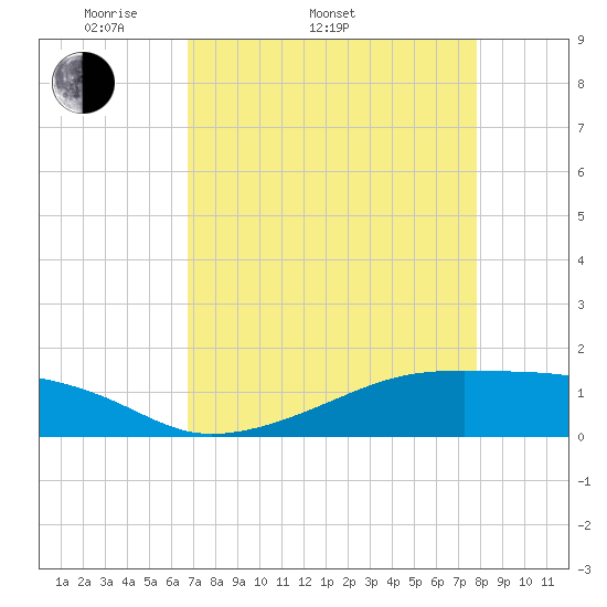 Tide chart for Morgans Point on 2025/04/20