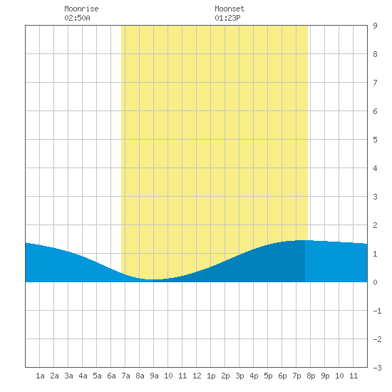 Tide chart for Morgans Point on 2025/04/21