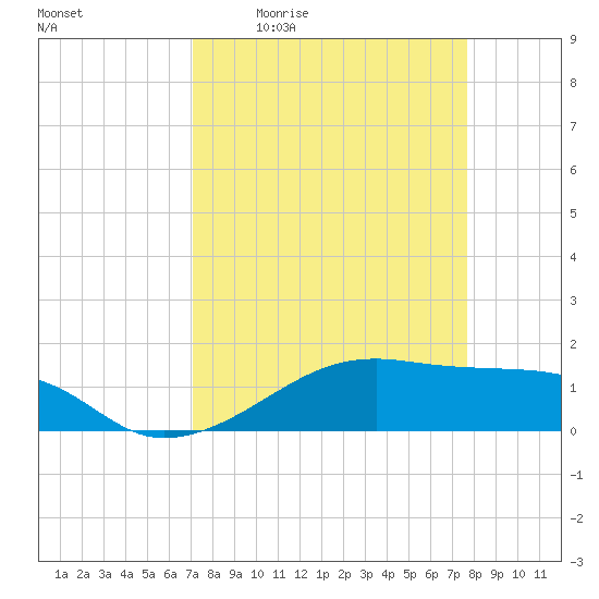 Tide chart for Morgans Point on 2025/04/02