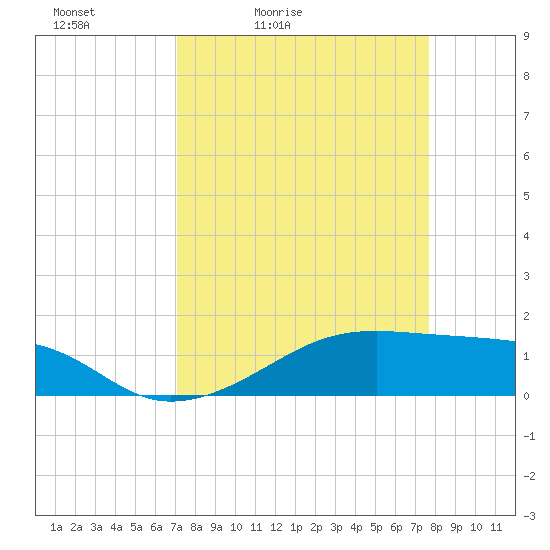 Tide chart for Morgans Point on 2025/04/03