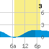 Tide chart for Morgans Point, Texas on 2025/04/3