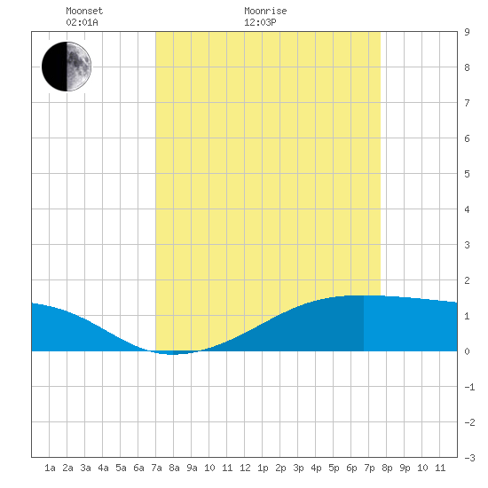 Tide chart for Morgans Point on 2025/04/04