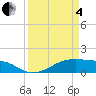 Tide chart for Morgans Point, Texas on 2025/04/4