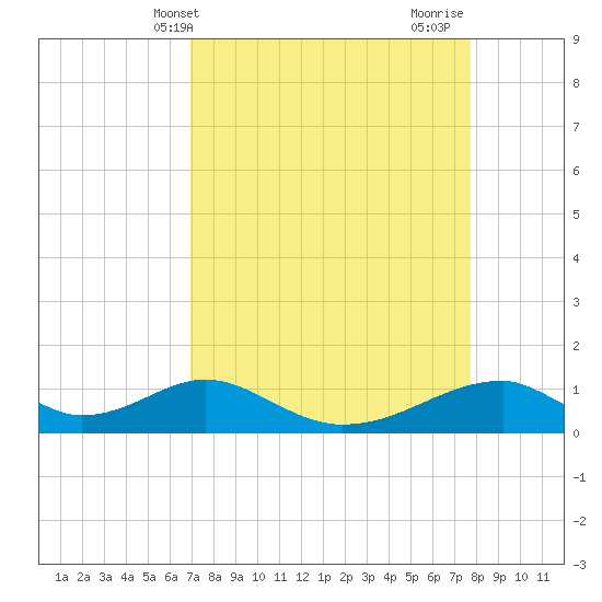 Tide chart for Morgans Point on 2025/04/09