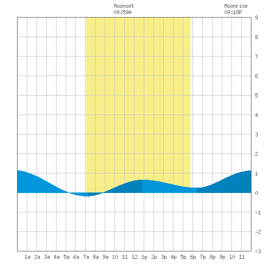 Tide Chart for 2021/01/2