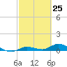 Tide chart for Hawk Channel, Upper Matecumbe Key, Florida on 2021/02/25