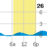 Tide chart for Hawk Channel, Upper Matecumbe Key, Florida on 2021/02/26