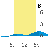 Tide chart for Hawk Channel, Upper Matecumbe Key, Florida on 2021/02/8