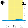 Tide chart for Hawk Channel, Upper Matecumbe Key, Florida on 2021/03/21