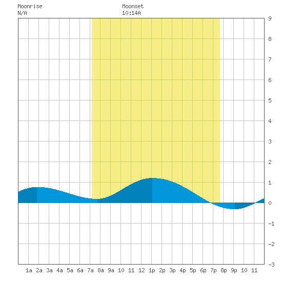 Tide Chart for 2021/04/1