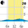 Tide chart for Hawk Channel, Upper Matecumbe Key, Florida on 2021/04/20