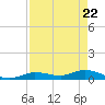 Tide chart for Hawk Channel, Upper Matecumbe Key, Florida on 2021/04/22
