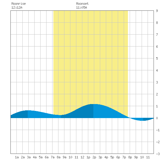 Tide Chart for 2021/04/2