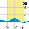 Tide chart for Hawk Channel, Upper Matecumbe Key, Florida on 2021/05/28