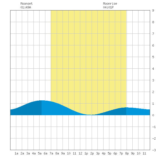 Tide Chart for 2021/08/17