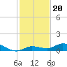 Tide chart for Hawk Channel, Upper Matecumbe Key, Florida on 2021/12/20