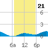 Tide chart for Hawk Channel, Upper Matecumbe Key, Florida on 2021/12/21