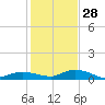 Tide chart for Hawk Channel, Upper Matecumbe Key, Florida on 2021/12/28