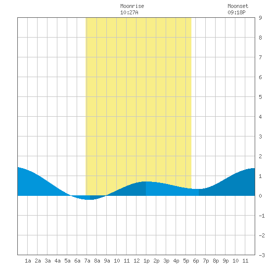 Tide Chart for 2021/12/7