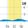 Tide chart for Hawk Channel, Upper Matecumbe Key, Florida on 2022/01/10