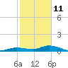 Tide chart for Hawk Channel, Upper Matecumbe Key, Florida on 2022/01/11