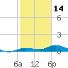 Tide chart for Hawk Channel, Upper Matecumbe Key, Florida on 2022/01/14