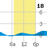 Tide chart for Hawk Channel, Upper Matecumbe Key, Florida on 2022/01/18