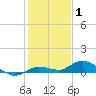 Tide chart for Hawk Channel, Upper Matecumbe Key, Florida on 2022/01/1