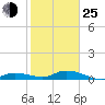 Tide chart for Hawk Channel, Upper Matecumbe Key, Florida on 2022/01/25