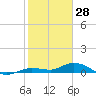 Tide chart for Hawk Channel, Upper Matecumbe Key, Florida on 2022/01/28