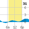 Tide chart for Hawk Channel, Upper Matecumbe Key, Florida on 2022/01/31